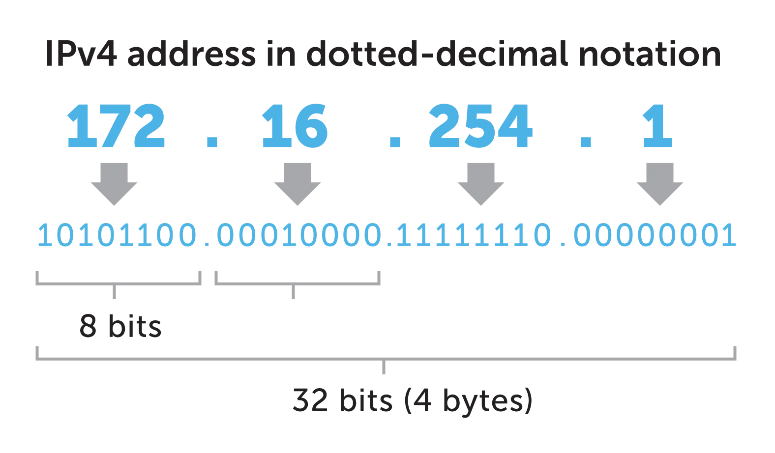 한정자원 IPv4 주소