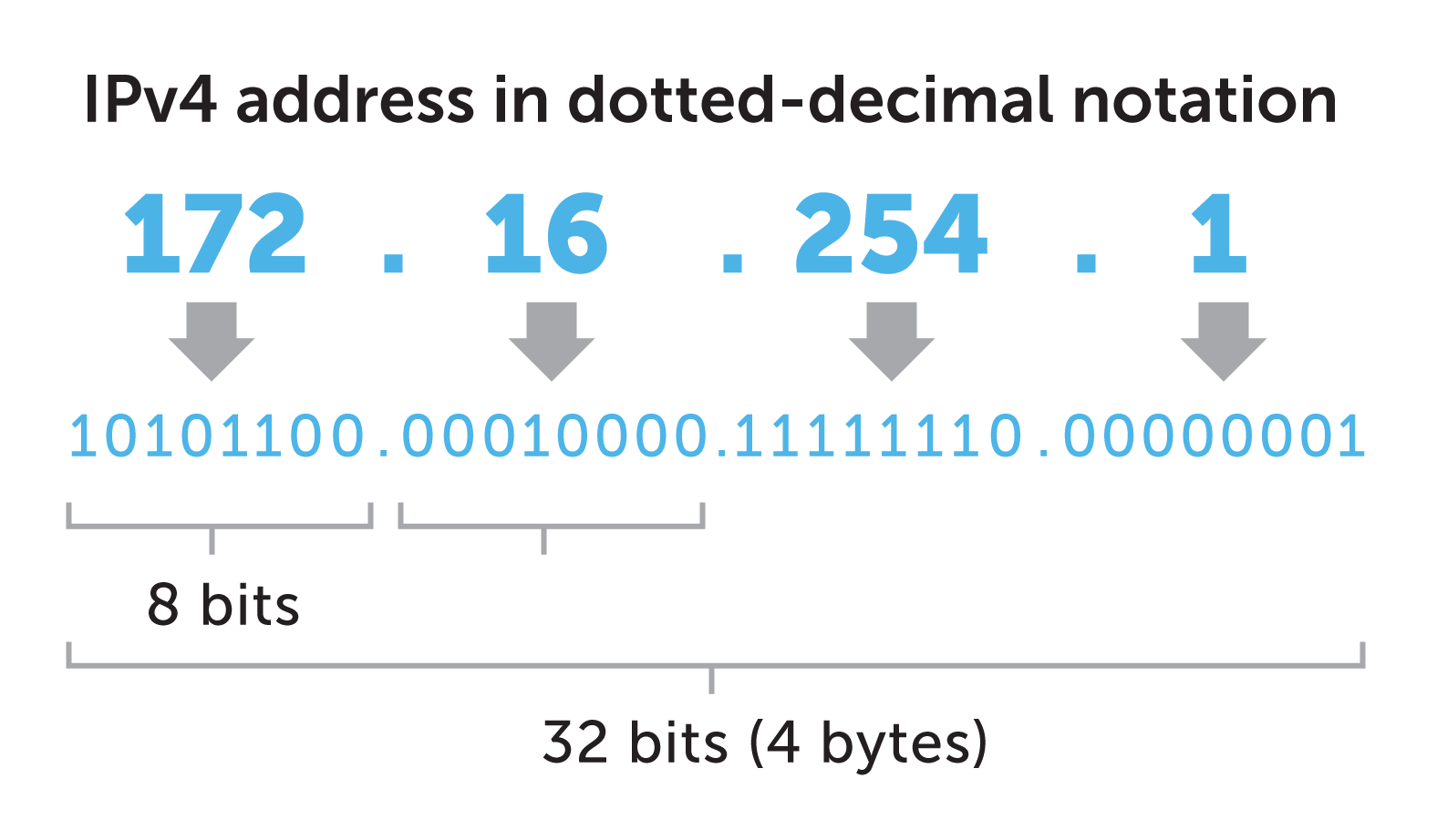 한전자원 IPv4주소에 대한 소개